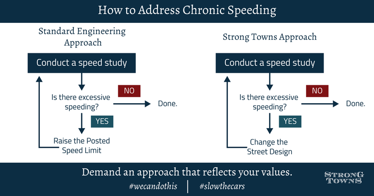 Flowchart on addressing speeding issues. Image via Strong Towns