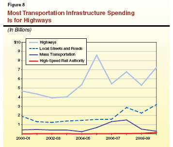 California doesn't have much money to spend on transportation. What it does have it spends on cars. Image: ##http://www.lao.ca.gov/reports/2011/stadm/infrastructure/infrastructure_082511.aspx##California Legislative Analysts Office##