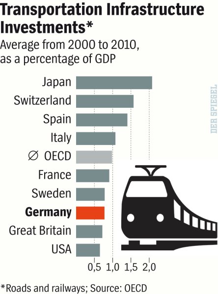 Crumpley is right that America doesn't spend enough on infrastructure, but he also presents no ideas on how to increase that investment. Image: ##http://www.ritholtz.com/blog/2013/06/usa-infrastructure-dead-last-in-trains-and-roads/##Der Spiegel##