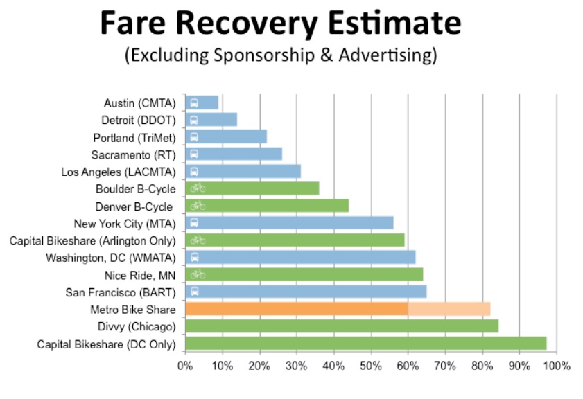 Fare recovery estimate chart. Image from Metro staff report [PDF]