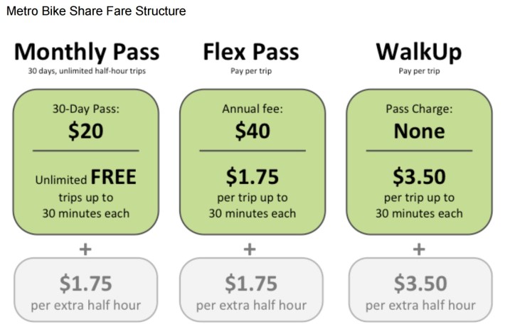 Metro's proposed bike-share fare strucutre. Image via Metro staff report [PDF]