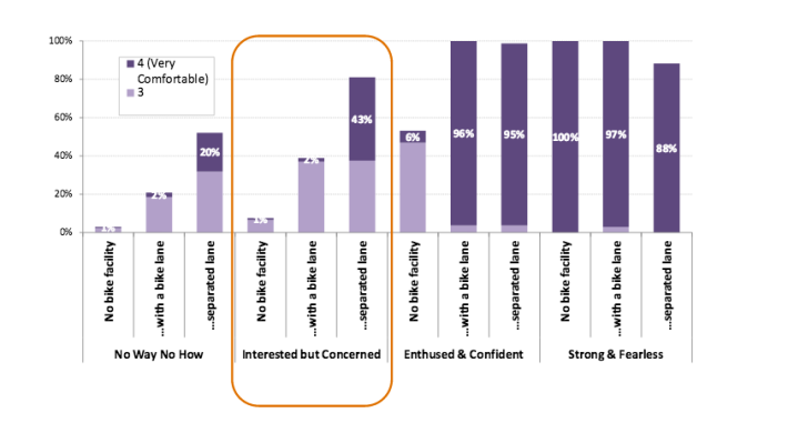 The impact improved infrastructure might have on the propensity of different categories of cyclists (and potential cyclists) to ride more often. Source: 2012 presentation by researcher Jennifer Dill