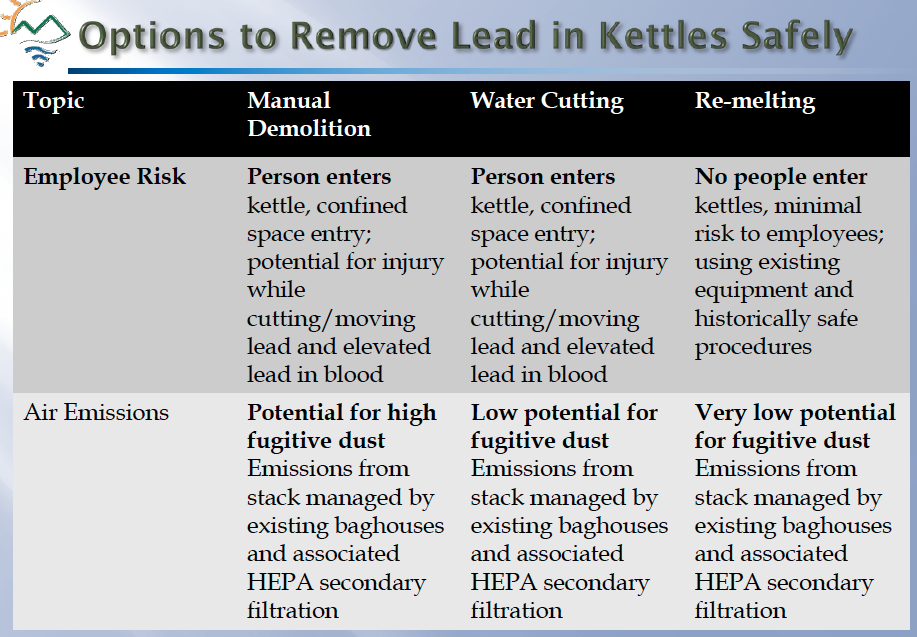 Options for removing kettles with more than 12 tons of lead in them. Source: DTSC Advisory Group presentation