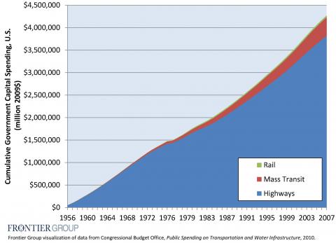 Decades of government capital spending favor cars. Graph via Frontier Group