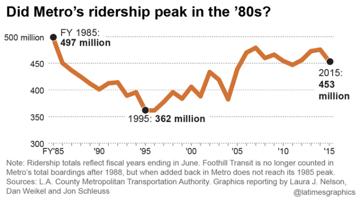 The Los Angeles Times graph of Metro ridership over the past 30 years