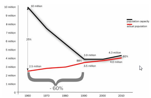 Downzoning in the 1980s and 1990s significantly reduced Los Angeles' ability to reasonably acomodate population growth. Graph via California Planning and Development Report.