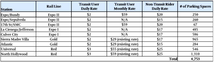 Proposed Metro station parking rates, per Metro presentation