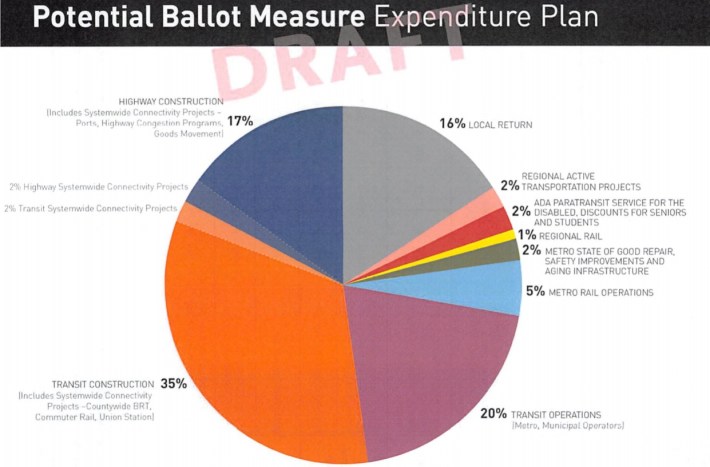 Metro's Measure R2 draft expenditure plan pie chart. Image via Metro