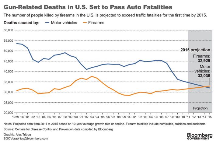 U.S. Car deaths have historically been greater than gun deaths. Currently each accounts for roughly 30,000 deaths per year. Image via Bloomberg