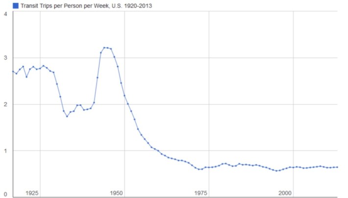 Transit ridership in the U.S. Source: Manville presentation