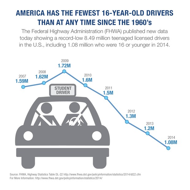 Teen drivers trending downward. Graph by FHWA via CityLab