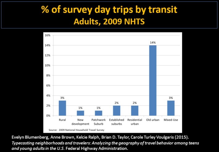 TransitPercentbyNeighborhoodType