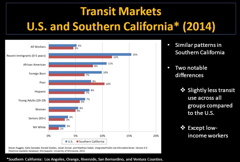 U.S. transit commuting compared to Southern California. Source: Blumenberg presentation