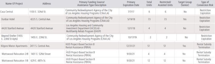 These are the covenants at risk of expiring by 2021, as catalogued by the Housing Element 2013-2021. Approximately 144 additional units were set to expire prior to 2016, but I was not able to verify whether they had indeed expired or whether some had been salvaged.