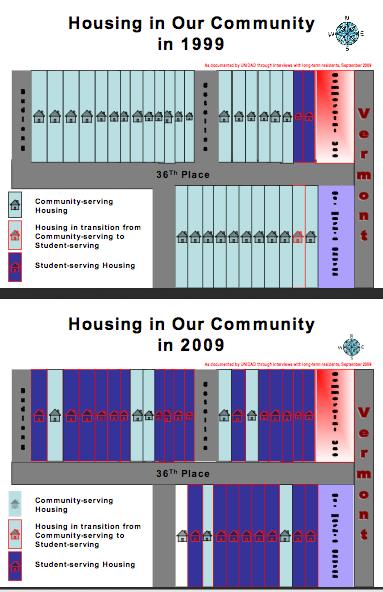 A survey by the UNIDAD Coalition in 2009 illustrates how much of the housing stock along 36th Pl. was converted to student-serving housing. Source: Application for zoning changes for Rolland Curtis Gardens
