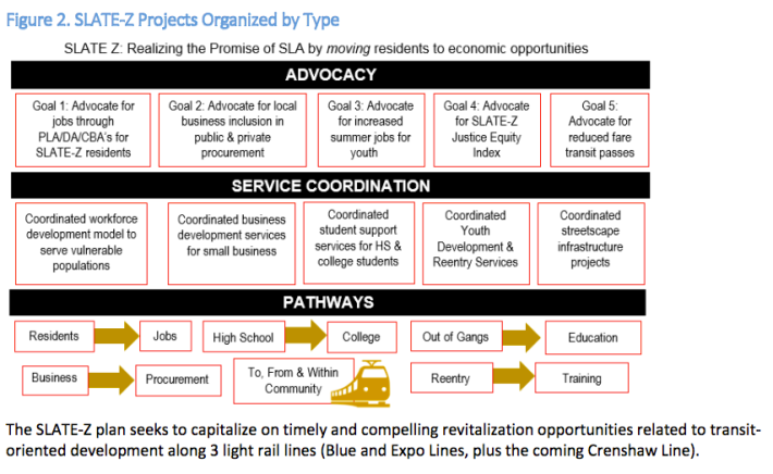 The chart illustrates how different elements within the collaborative will work toward a common set of goals. Source: Slate Z