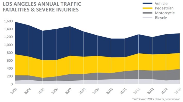 Vision Zero chart of L.A. traffic violence trends. Image via LADOT Annual Report [PDF]