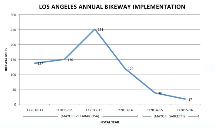Chart of LADOT's new bikeway mileage implemented by year - via @bikethevote based on data from yesterday's SBLA article