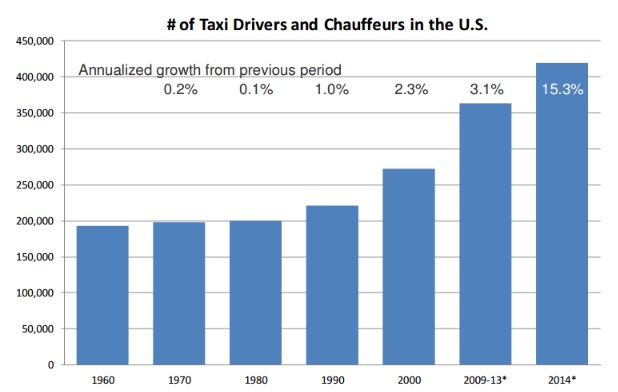 Growth in the U.S. taxi industry. Graph via Schaller report
