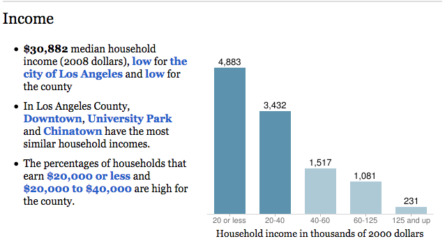 A snapshot of income levels in Historic South Central. Of note are the 4,883 households earning under $20,000 a year. A significant number of those families are too poor to qualify for affordable housing meant for Very Low-Income earners. Source: L.A. Times Neighborhood Mapping Project