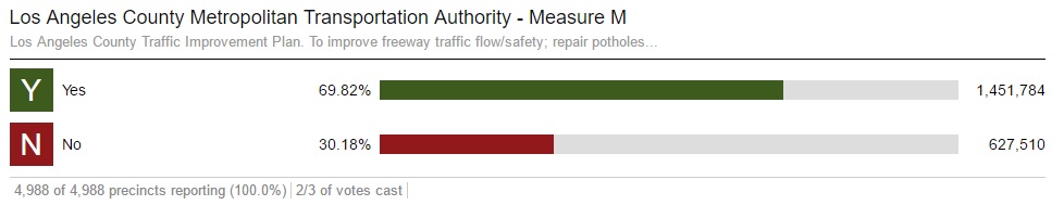 Measure M vote results as of this morning, via lavote.net