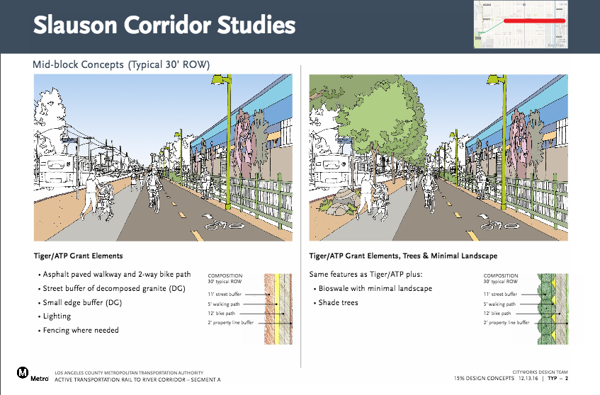 Along Slauson, the designers have created the space for a landscaped buffer between path users and the street. But such a design means there is less space to separate walkers from cyclists. Source: Cityworks