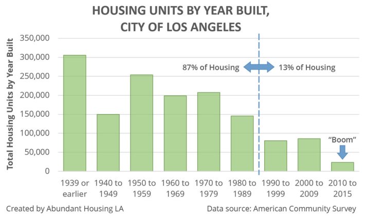 Despite the claims that housing production in LA is booming, we're actually three decades into a historic slump. A few booming neighborhoods is not enough to make up for growing demand across the city.