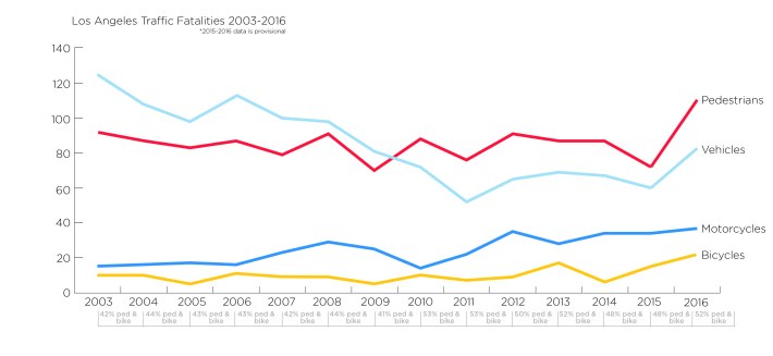 L.A. traffic fatalities for all modes. Pedestrians continue to be highly overrepresented