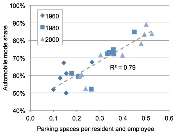 Throughout the U.S., cities that increased parking spaces in one 20-year period saw proportional growth in in automobile mode share during the next 20-year period. Increases in auto mode share did not have nearly as great an impact on parking supply. Image from research performed by McCahill, et al.