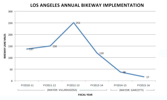 Annual bikeway miles installed has declined during Garcetti's first term. Graph via Bike the Vote