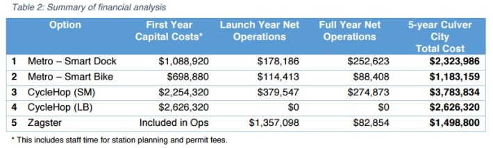 Cost comparison table - from feasibility report