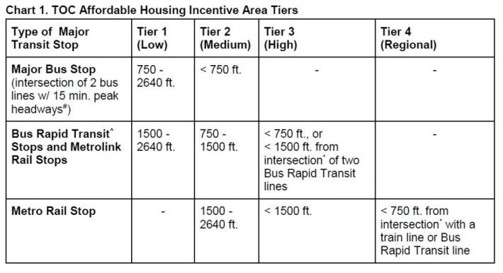 Proposed four tiers for transit-oriented development incentives. Image via DCP