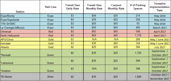 Chart showing Metro's initial xxx-station all-paid parking pilot. Chart via Metro