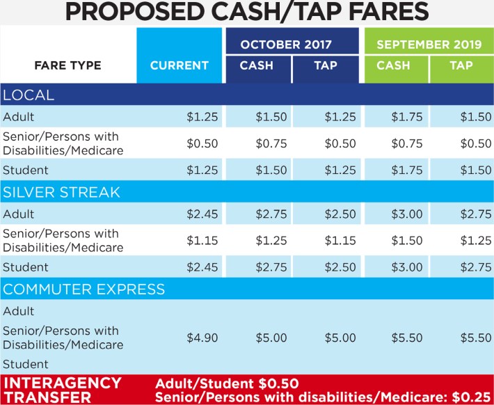 Foothill's cash fare would increases from $1.25 to $1.50, though TAP card users continue to pay $1.25. Chart via Foothill Transit