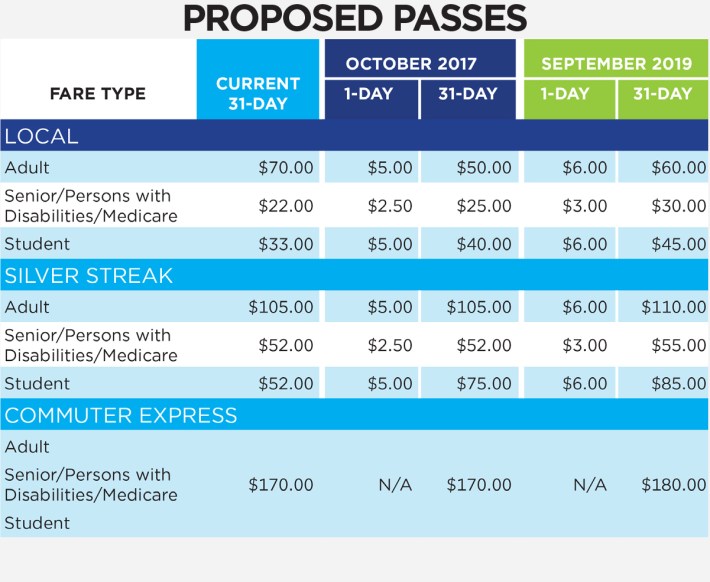 Foothill Transit is proposing eliminating transfers, but adding a day pass. Chart via Foothill Transit
