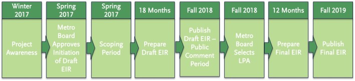 West Santa Ana Branch timeline