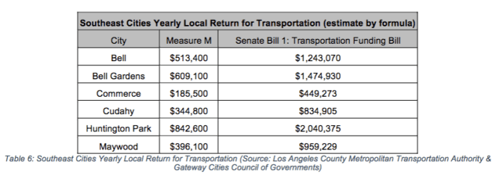 The Measure M local return EYCEJ hopes to see dedicated to active transportation compared to the much larger set of funds projected to be available for fixing potholes, etc.