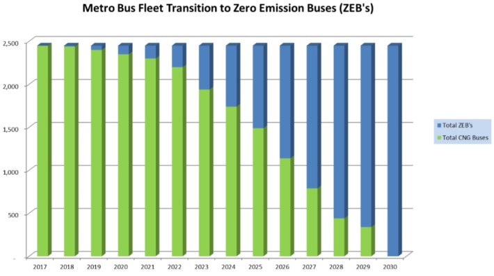 Graph showing Metro's planned transition to Zero-Emission Buses. Image via Metro staff report