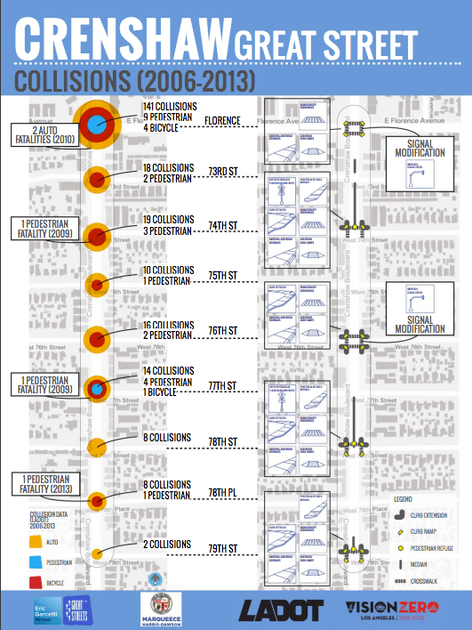 Collisions along Crenshaw and the treatments proposed. Source: Great Streets