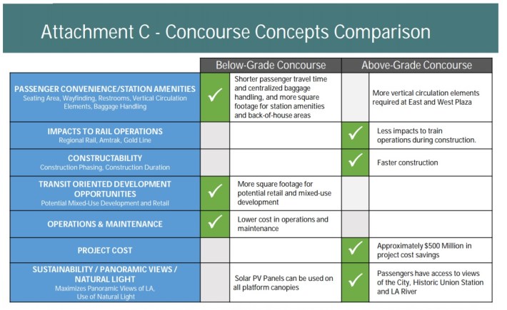 Metro's preliminary comparison between above- and below-grade concourse for Union Station. Image via Metro staff report