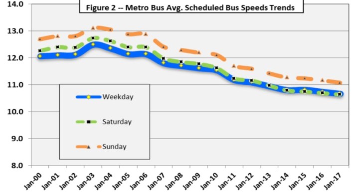 Metro average bus speed has declined since 2003. Can Vision Zero and Great Streets be to blame? Graph from Metro staff presentation