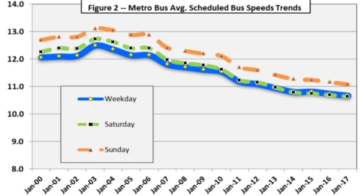 Metro average bus speed has declined since 2003. Can Vision Zero and Great Streets be to blame? Graph from Metro staff presentation