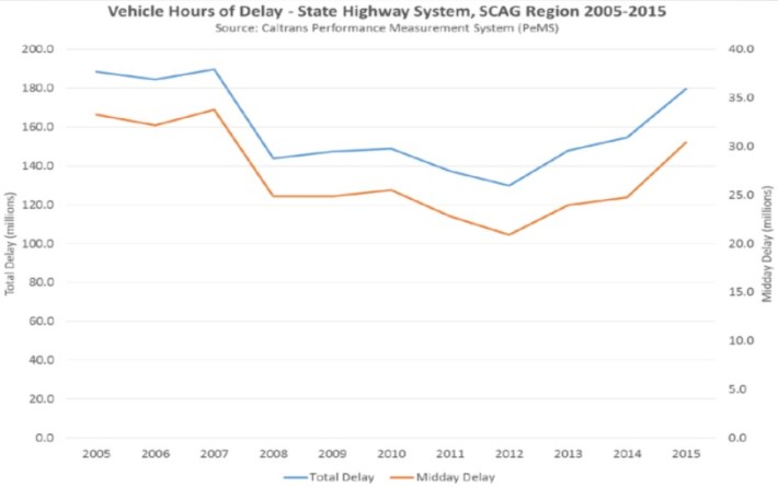 Overall, for the SCAG region, congestion is up since xxx. Graph from Metro staff report