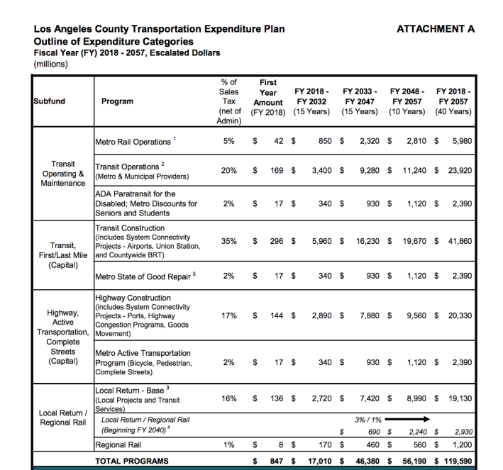 Data via the proposed ordinance for the Metro Transportation Improvement Plan outlining the expenditures for Measure M. Passed in 2016. Click on the image and scroll to page 24.
