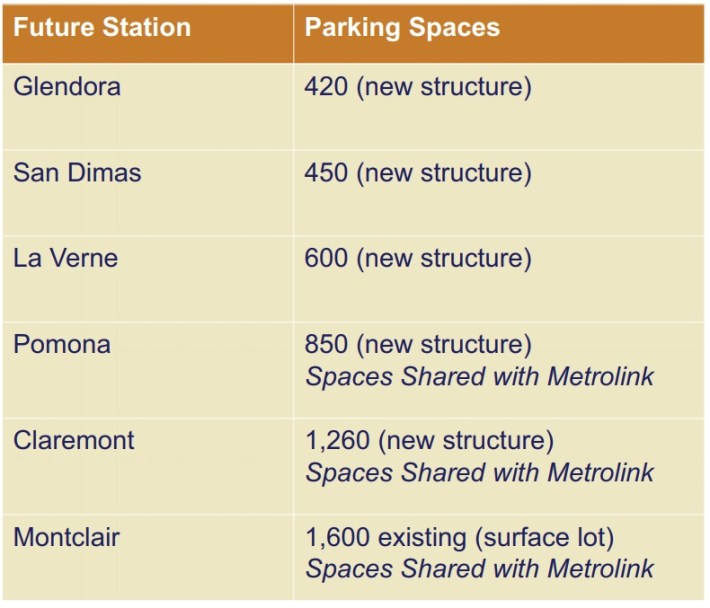 Planned parking for new Gold Line extension. Chart via construction authority