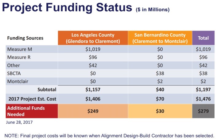 Foothill Gold Line Glendora-Montclair funding status. Chart via Construction Authority