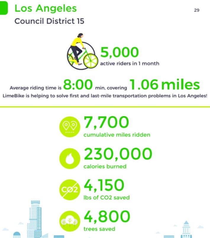 LimeBike Council District 15 stats - image from LimeBike report