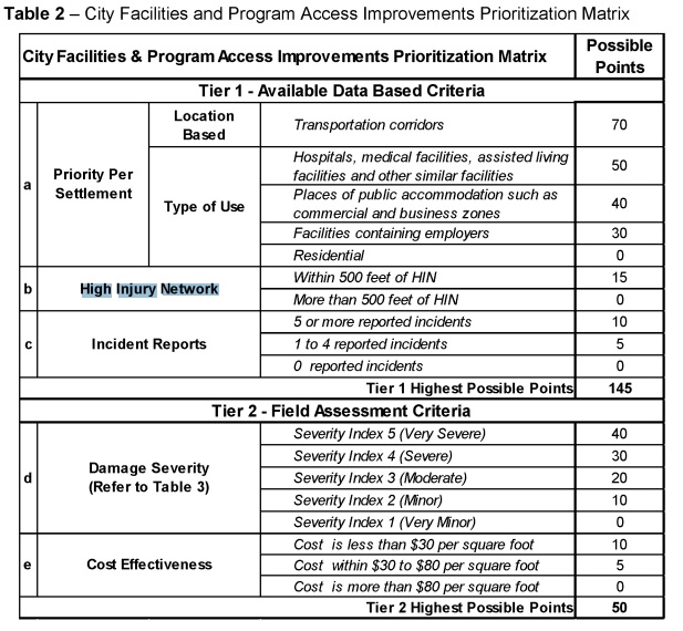 Proposed sidewalk repair prioritization criteria, including Vision Zero High Injury Network - chart from staff report