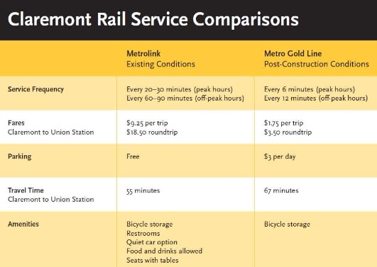 Claremont rail service comparisons chart - via Metro staff report