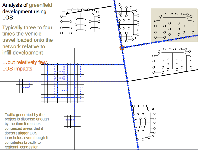 Image from CA OPR presentation on drawbacks of LOS